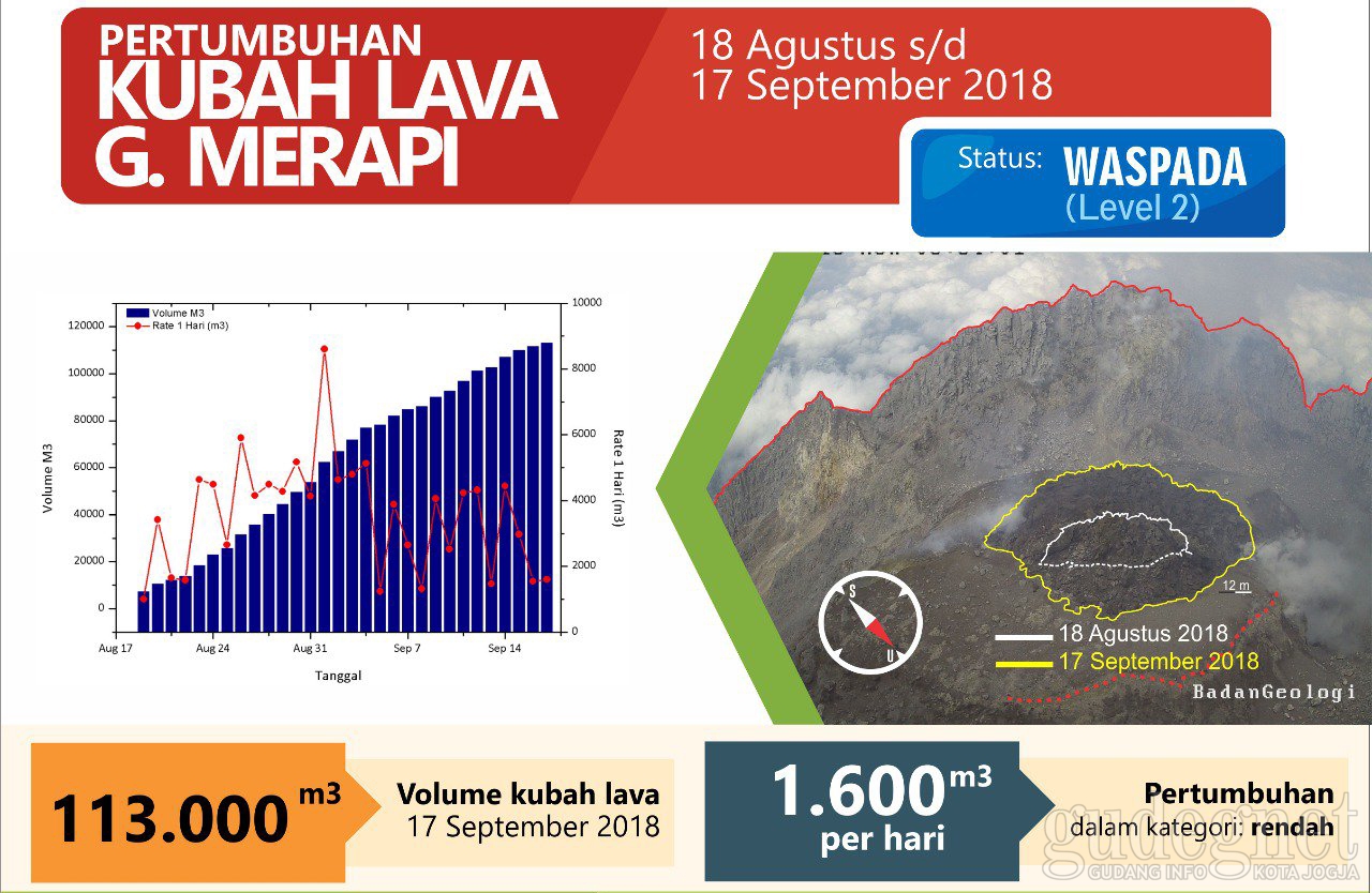 Laju Pertumbuhan Kubah Lava Merapi Kembali Turun