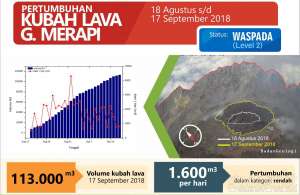 Laju Pertumbuhan Kubah Lava Merapi Kembali Turun